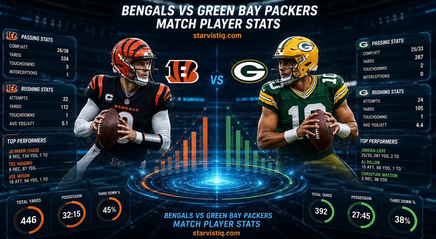 Bengals vs Green Bay Packers Match Player Stats
